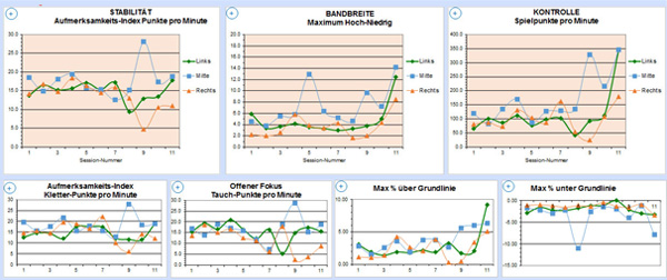 LIFE HEG-Neurofeedback-Training Auswertungen