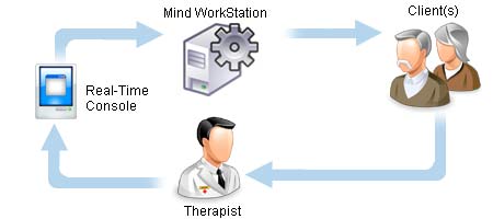 Mind WorkStation - Therapie