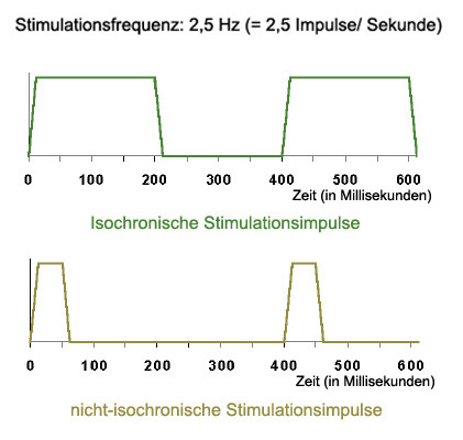 Isochrone Töne